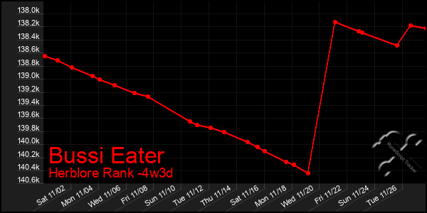 Last 31 Days Graph of Bussi Eater