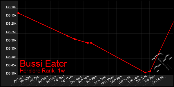 Last 7 Days Graph of Bussi Eater