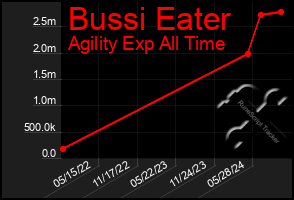 Total Graph of Bussi Eater