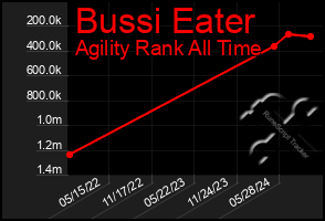 Total Graph of Bussi Eater