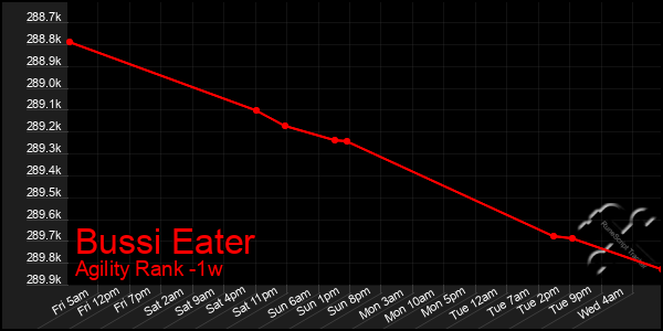 Last 7 Days Graph of Bussi Eater