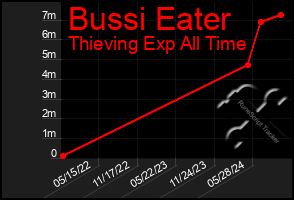 Total Graph of Bussi Eater