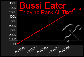 Total Graph of Bussi Eater