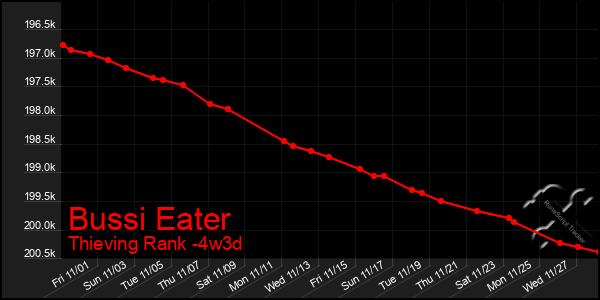 Last 31 Days Graph of Bussi Eater