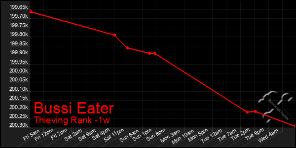 Last 7 Days Graph of Bussi Eater