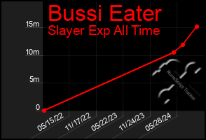 Total Graph of Bussi Eater