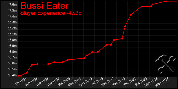 Last 31 Days Graph of Bussi Eater