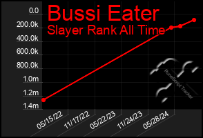 Total Graph of Bussi Eater