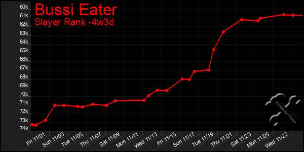 Last 31 Days Graph of Bussi Eater