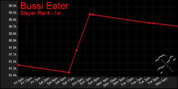 Last 7 Days Graph of Bussi Eater