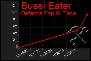 Total Graph of Bussi Eater