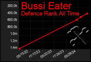 Total Graph of Bussi Eater