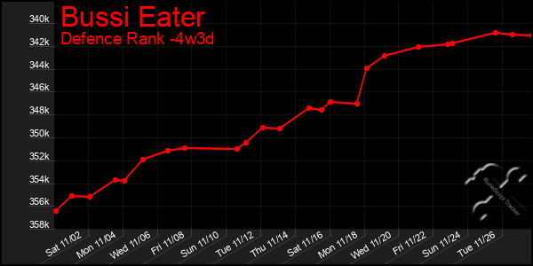 Last 31 Days Graph of Bussi Eater