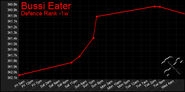 Last 7 Days Graph of Bussi Eater