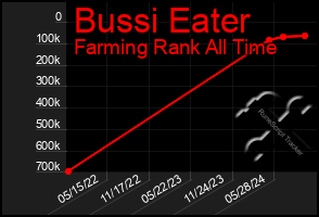 Total Graph of Bussi Eater