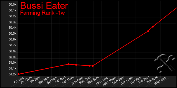 Last 7 Days Graph of Bussi Eater