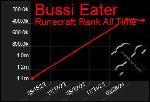 Total Graph of Bussi Eater