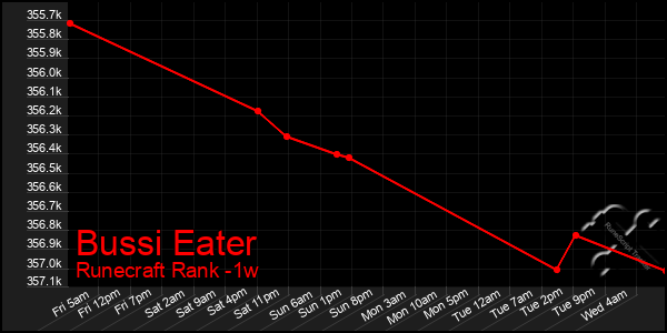 Last 7 Days Graph of Bussi Eater