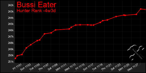 Last 31 Days Graph of Bussi Eater