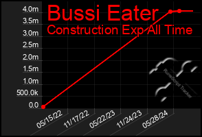 Total Graph of Bussi Eater