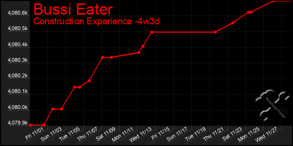 Last 31 Days Graph of Bussi Eater