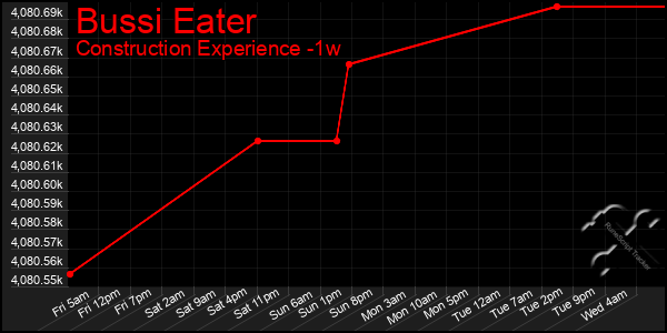 Last 7 Days Graph of Bussi Eater