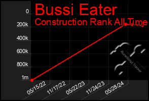 Total Graph of Bussi Eater