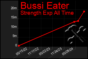 Total Graph of Bussi Eater