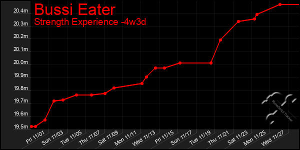 Last 31 Days Graph of Bussi Eater