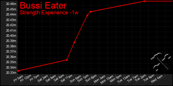 Last 7 Days Graph of Bussi Eater