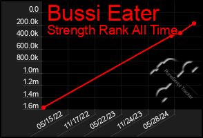 Total Graph of Bussi Eater