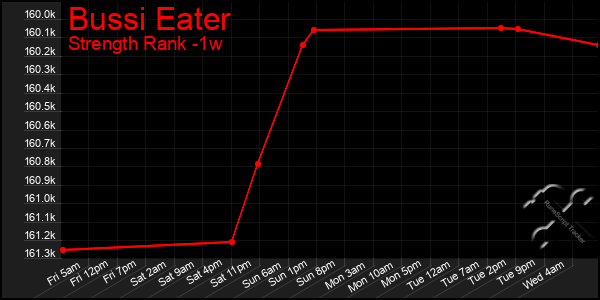 Last 7 Days Graph of Bussi Eater