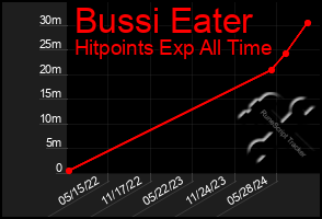 Total Graph of Bussi Eater