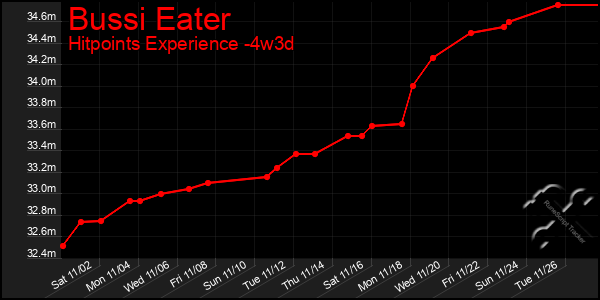 Last 31 Days Graph of Bussi Eater