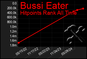 Total Graph of Bussi Eater