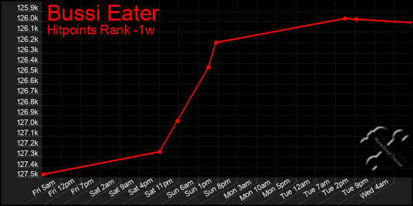 Last 7 Days Graph of Bussi Eater