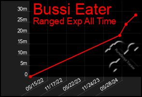 Total Graph of Bussi Eater