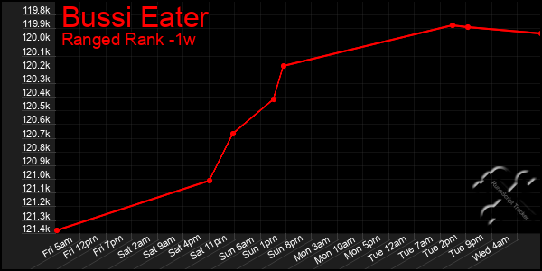 Last 7 Days Graph of Bussi Eater