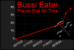 Total Graph of Bussi Eater