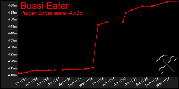 Last 31 Days Graph of Bussi Eater