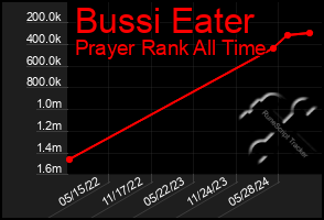 Total Graph of Bussi Eater