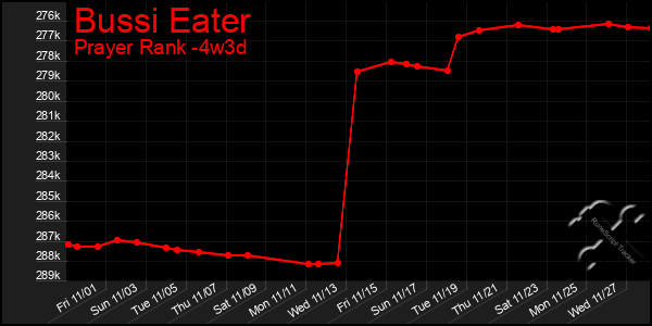 Last 31 Days Graph of Bussi Eater