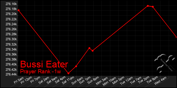 Last 7 Days Graph of Bussi Eater