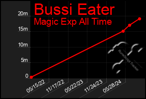 Total Graph of Bussi Eater