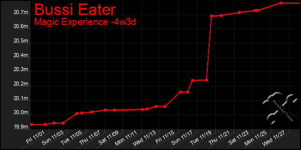 Last 31 Days Graph of Bussi Eater