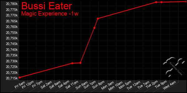 Last 7 Days Graph of Bussi Eater