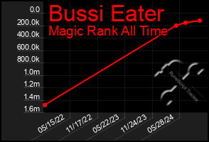 Total Graph of Bussi Eater