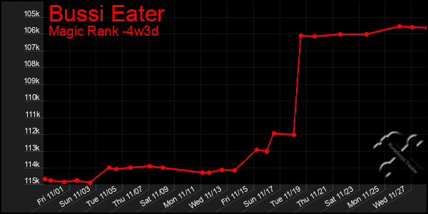 Last 31 Days Graph of Bussi Eater