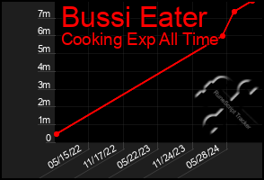 Total Graph of Bussi Eater