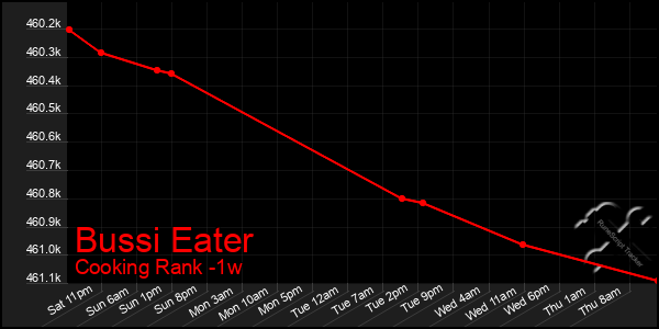 Last 7 Days Graph of Bussi Eater